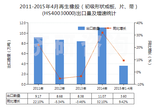 2011-2015年4月再生橡膠（初級形狀或板、片、帶）(HS40030000)出口量及增速統(tǒng)計
